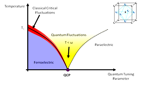 Phase diagram for a ferroelectric