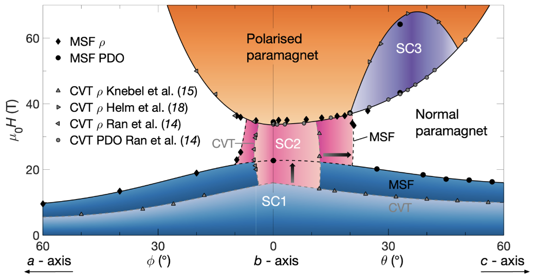UTe2 phase diagram