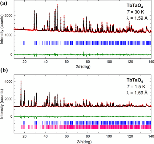Rietveld refinements for TbTaO4 powder above and below its Néel temperature.