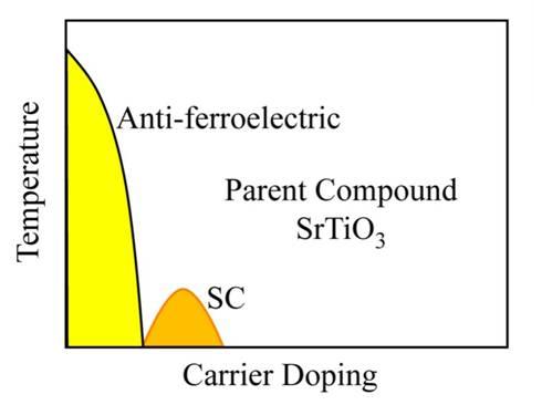 Superconductivity on the border of ferroelectric transitions