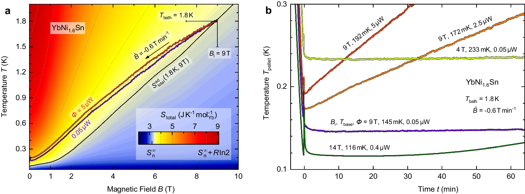 Cooling performance of an YbNi2Sn module